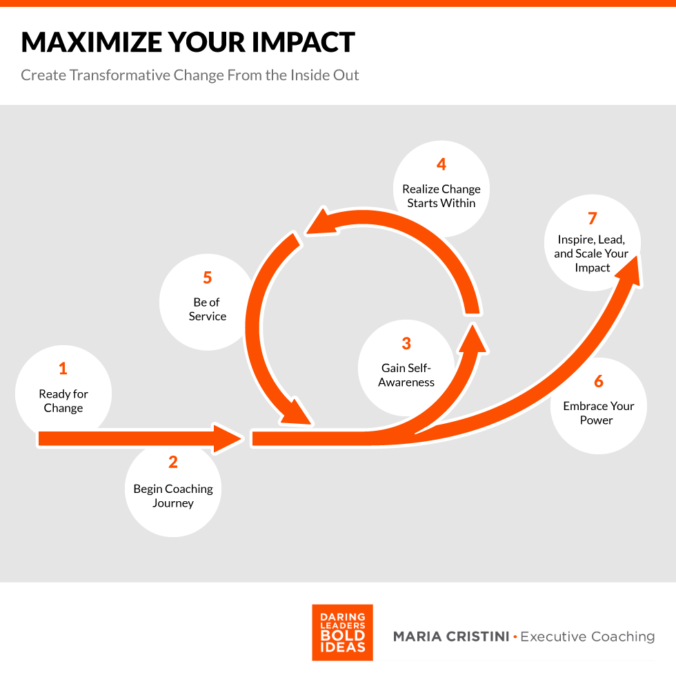 Graphic of 1. ready for change, 2. Begin coaching journey, 3. gain self-awareness, 4. Realize change starts within, 5. Be of service, 6. Embrace Your Power, 7. Inspire, lead and scale your impact. 